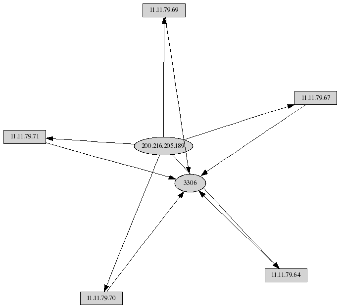 Link graph of MySQL port sweep